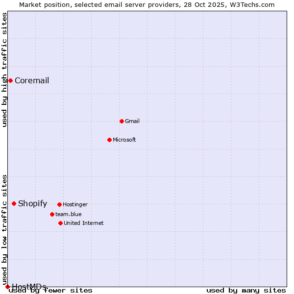 Market position of Shopify vs. Coremail vs. HostMDs