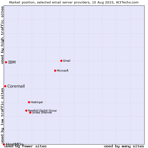 Market position of IBM vs. Coremail vs. HostMDs