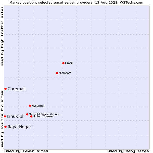 Market position of Coremail vs. Raya Negar vs. Linux.pl