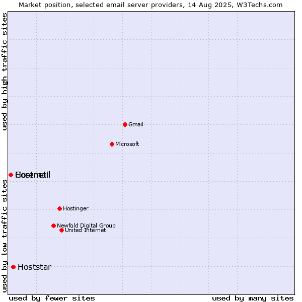 Market position of Hoststar vs. Hostnet vs. Coremail