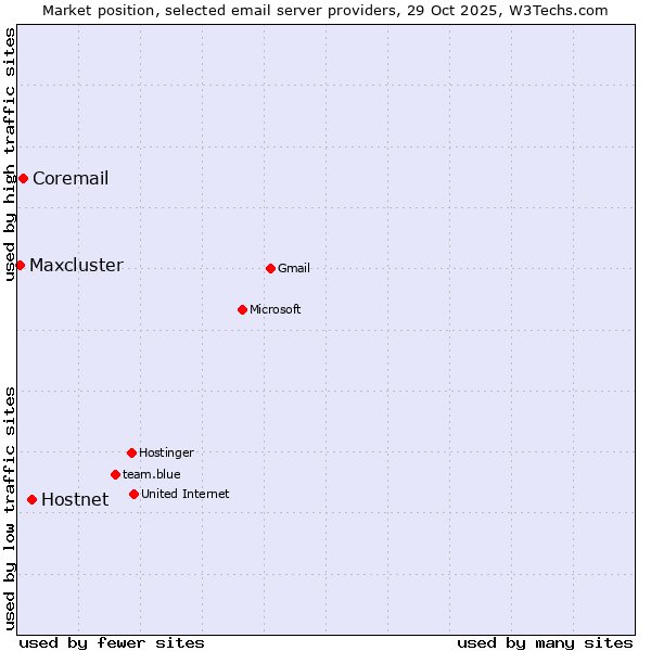 Market position of Hostnet vs. Coremail vs. Maxcluster