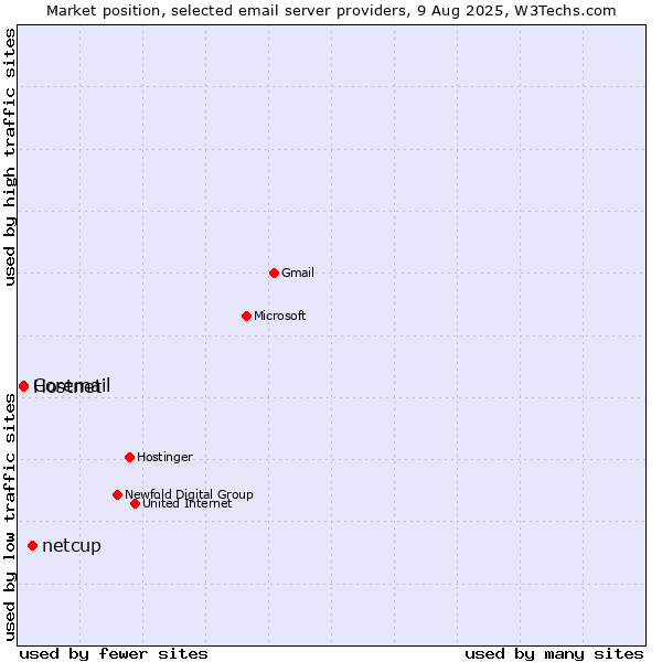 Market position of netcup vs. Hostnet vs. Coremail