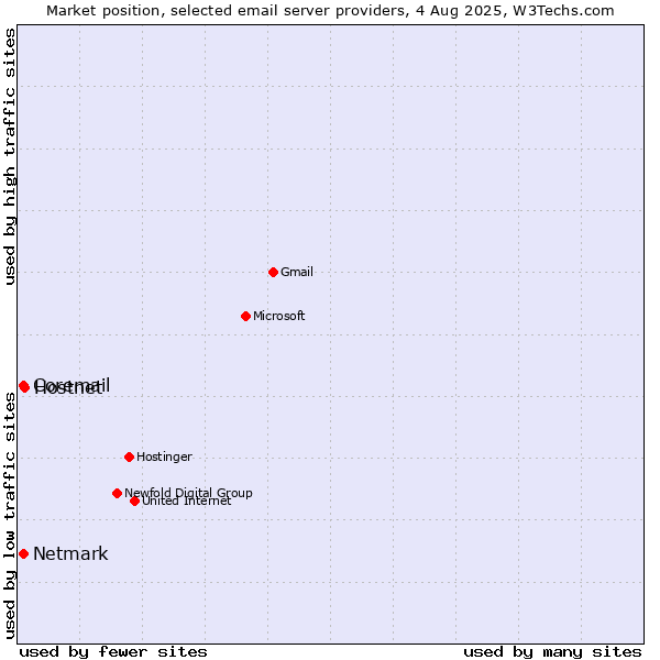 Market position of Hostnet vs. Netmark vs. Coremail