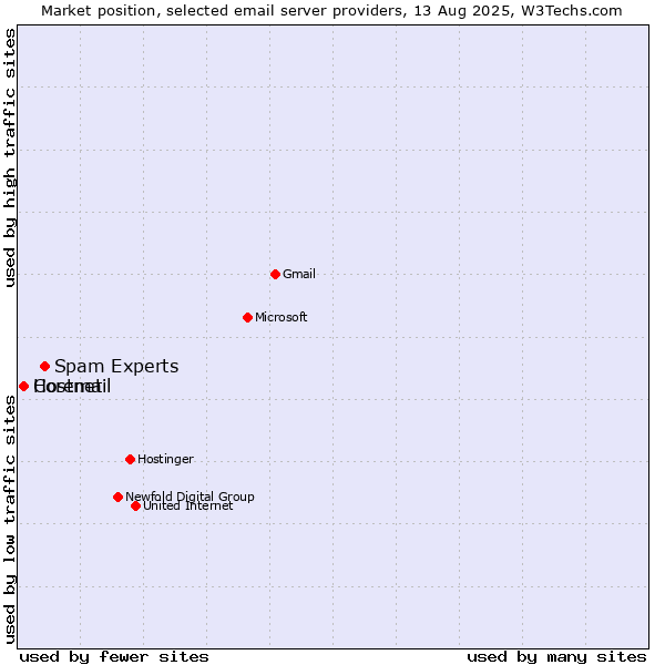 Market position of Spam Experts vs. Hostnet vs. Coremail