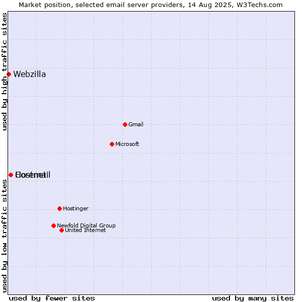 Market position of Hostnet vs. Coremail vs. Webzilla