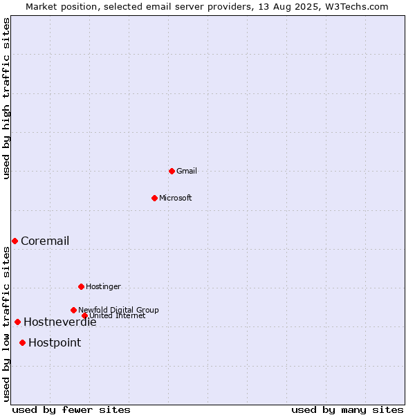 Market position of Hostpoint vs. Hostneverdie vs. Coremail