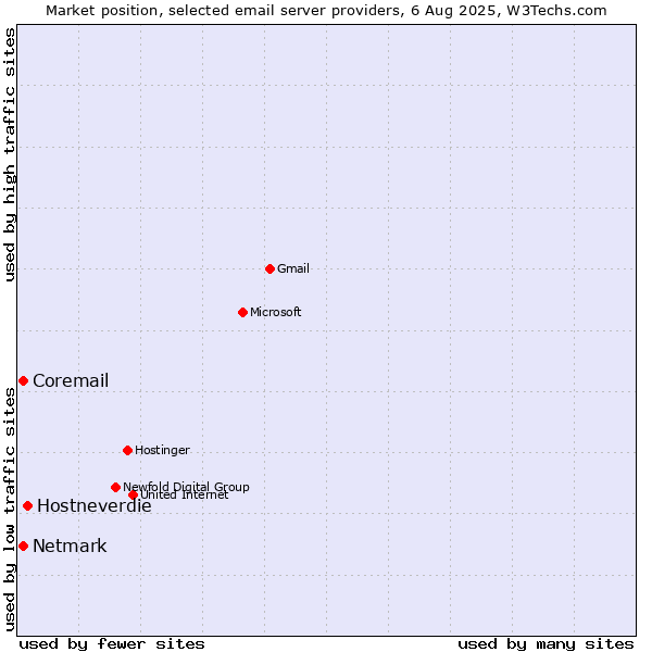 Market position of Hostneverdie vs. Netmark vs. Coremail