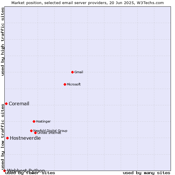 Market position of Hostneverdie vs. Coremail vs. Webhost Python