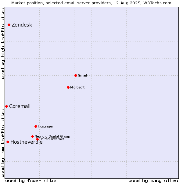 Market position of Zendesk vs. Hostneverdie vs. Coremail