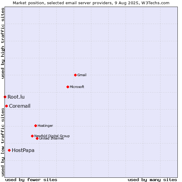 Market position of HostPapa vs. Coremail vs. Root.lu