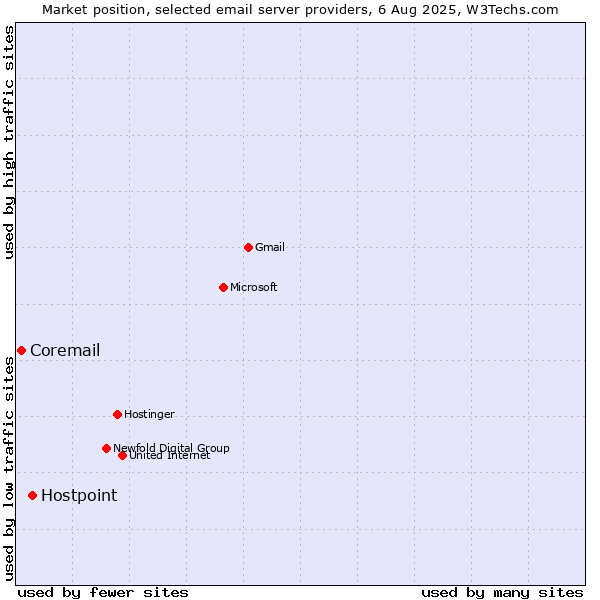 Market position of Hostpoint vs. Coremail