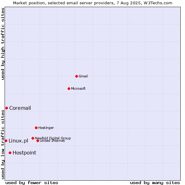 Market position of Hostpoint vs. Coremail vs. Linux.pl