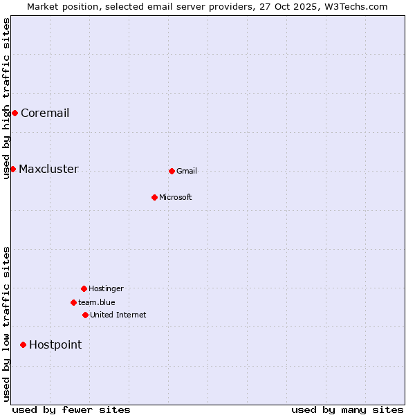 Market position of Hostpoint vs. Coremail vs. Maxcluster