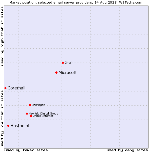 Market position of Microsoft vs. Hostpoint vs. Coremail