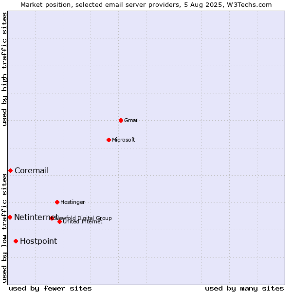 Market position of Hostpoint vs. Coremail vs. Netinternet