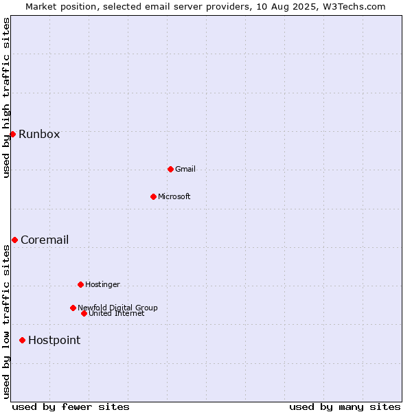 Market position of Hostpoint vs. Coremail vs. Runbox