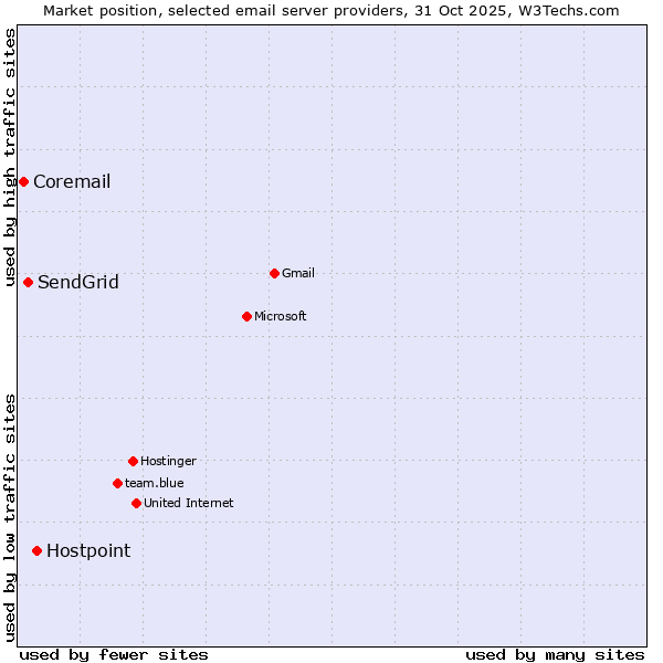 Market position of Hostpoint vs. SendGrid vs. Coremail