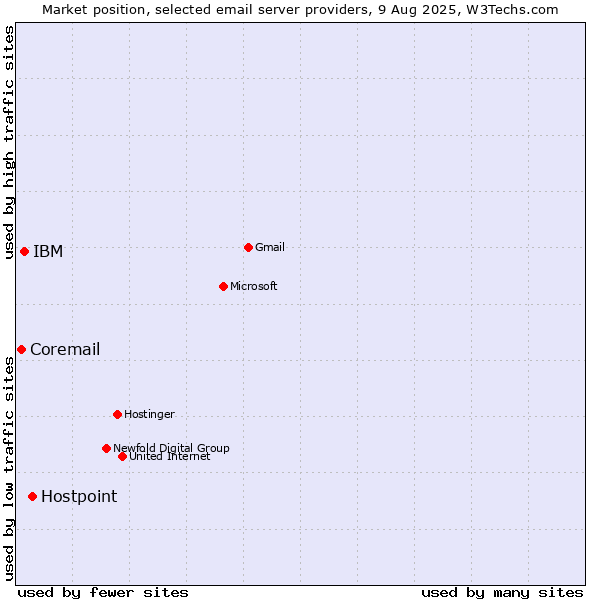 Market position of Hostpoint vs. IBM vs. Coremail