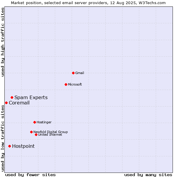 Market position of Spam Experts vs. Hostpoint vs. Coremail