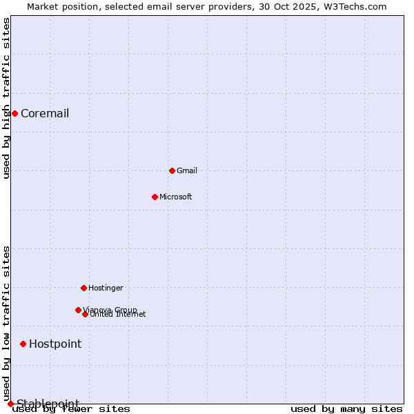 Market position of Hostpoint vs. Coremail vs. Stablepoint