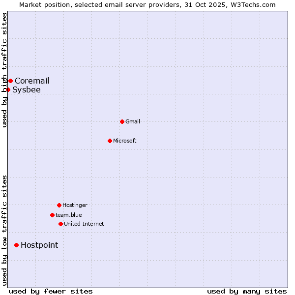 Market position of Hostpoint vs. Coremail vs. Sysbee