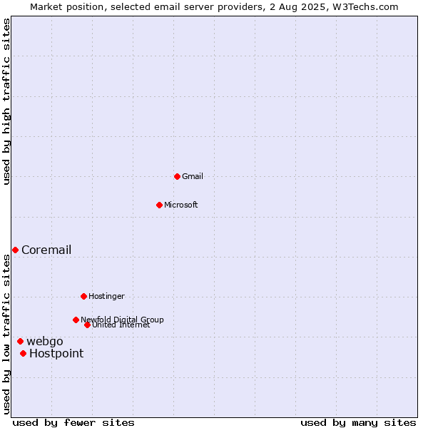 Market position of Hostpoint vs. webgo vs. Coremail
