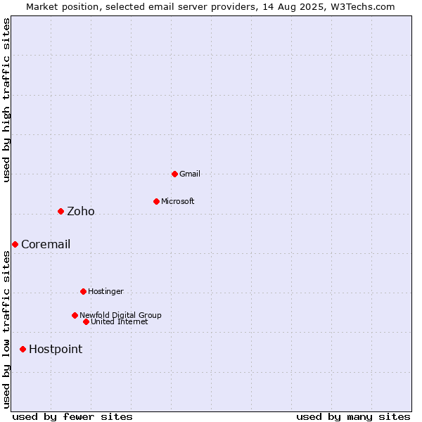 Market position of Zoho vs. Hostpoint vs. Coremail