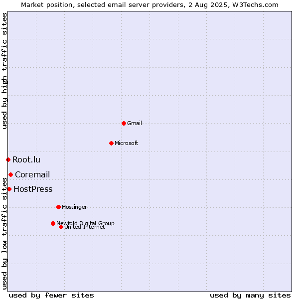 Market position of Coremail vs. HostPress vs. Root.lu