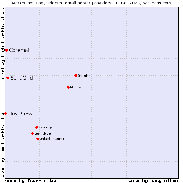 Market position of SendGrid vs. Coremail vs. HostPress