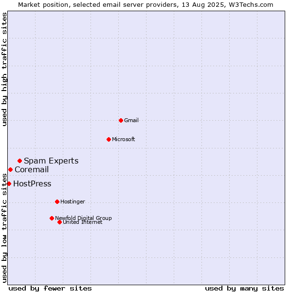 Market position of Spam Experts vs. Coremail vs. HostPress