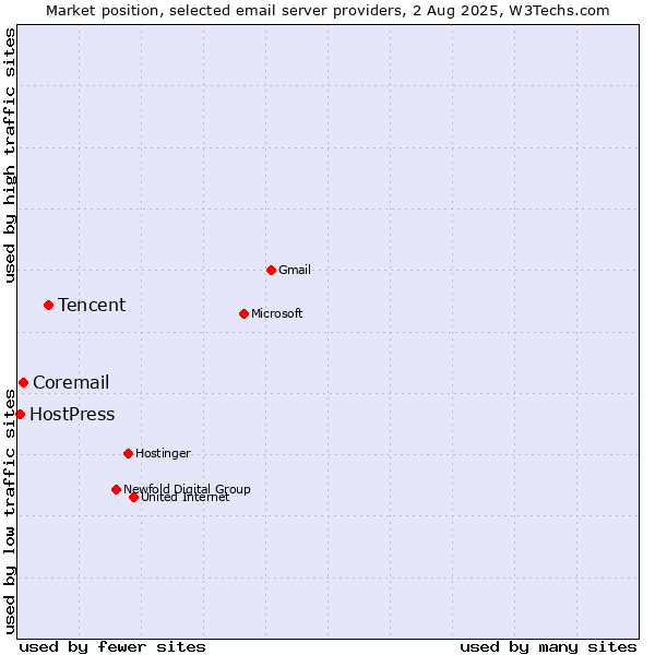 Market position of Tencent vs. Coremail vs. HostPress
