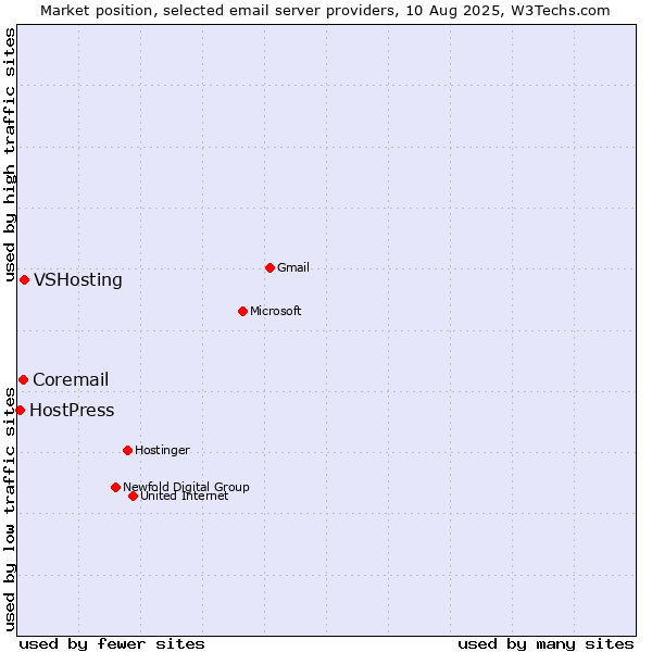 Market position of VSHosting vs. Coremail vs. HostPress