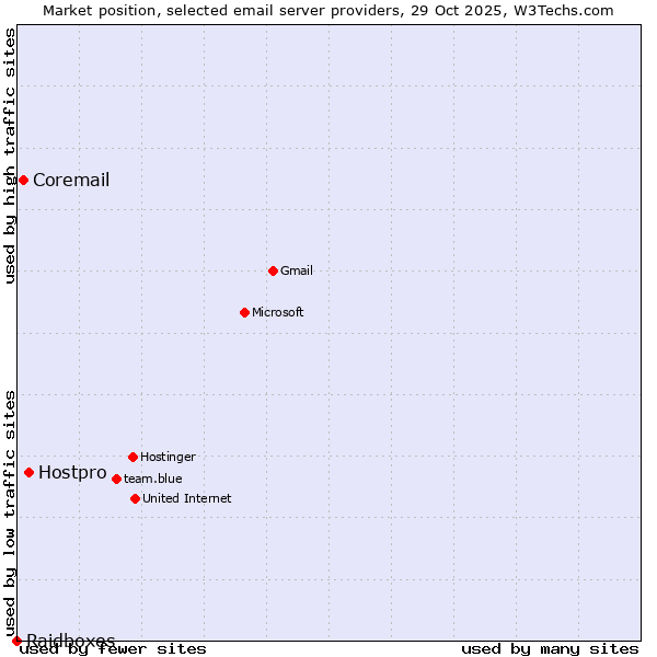 Market position of Hostpro vs. Coremail vs. Raidboxes