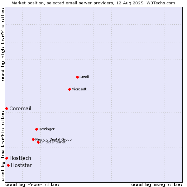 Market position of Hoststar vs. Hosttech vs. Coremail