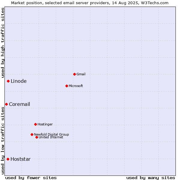 Market position of Linode vs. Hoststar vs. Coremail