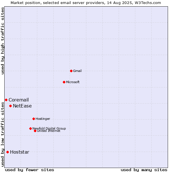 Market position of NetEase vs. Hoststar vs. Coremail