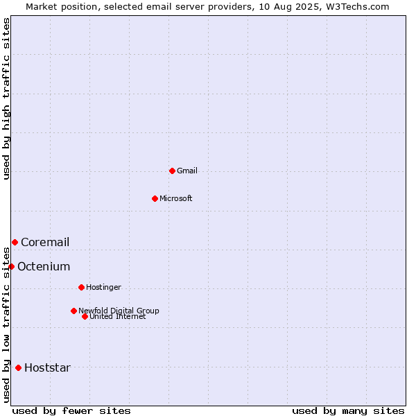 Market position of Hoststar vs. Coremail vs. Octenium
