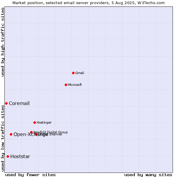 Market position of Open-Xchange vs. Hoststar vs. Coremail