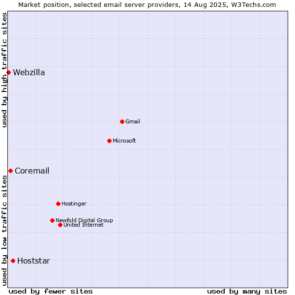 Market position of Hoststar vs. Coremail vs. Webzilla