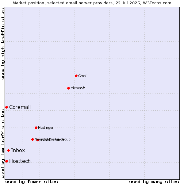 Market position of Inbox vs. Hosttech vs. Coremail