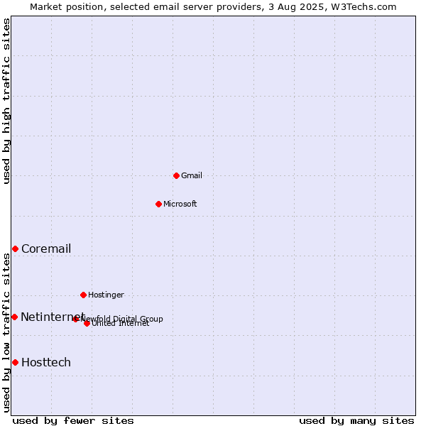 Market position of Hosttech vs. Coremail vs. Netinternet