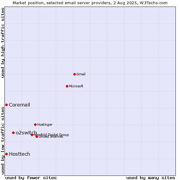 Market position of o2switch vs. Hosttech vs. Coremail