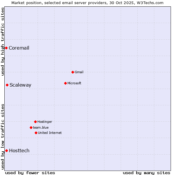 Market position of Scaleway vs. Hosttech vs. Coremail