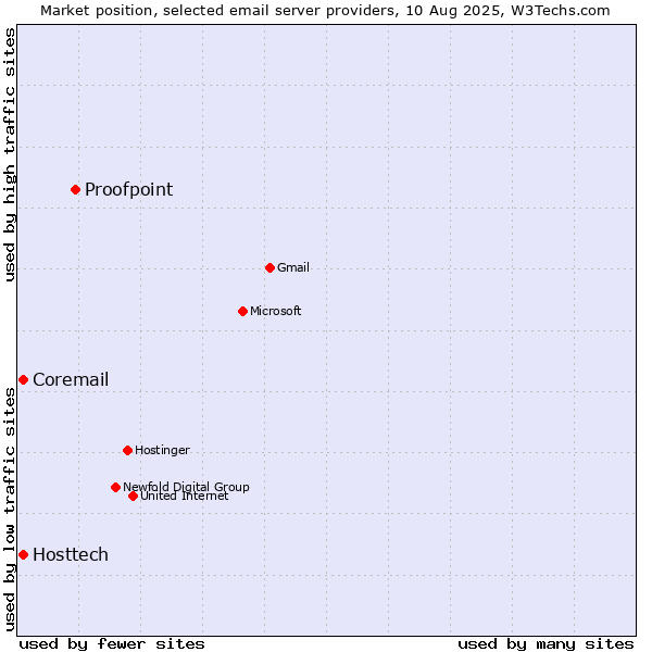 Market position of Proofpoint vs. Hosttech vs. Coremail