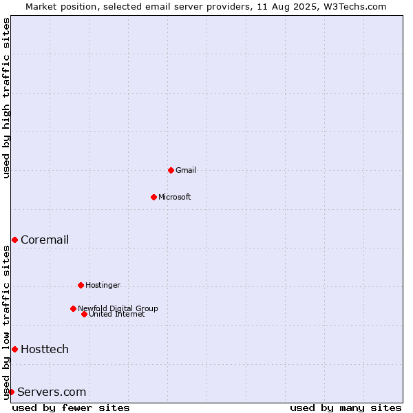 Market position of Hosttech vs. Coremail vs. Servers.com