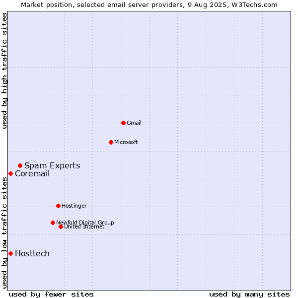 Market position of Spam Experts vs. Hosttech vs. Coremail