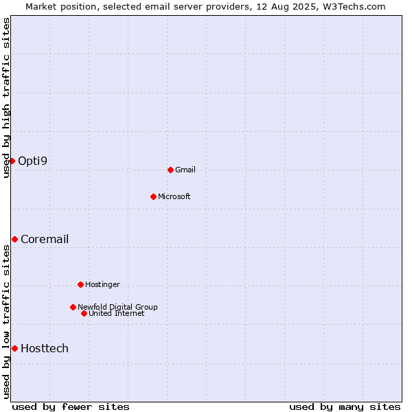 Market position of Hosttech vs. Coremail vs. Opti9