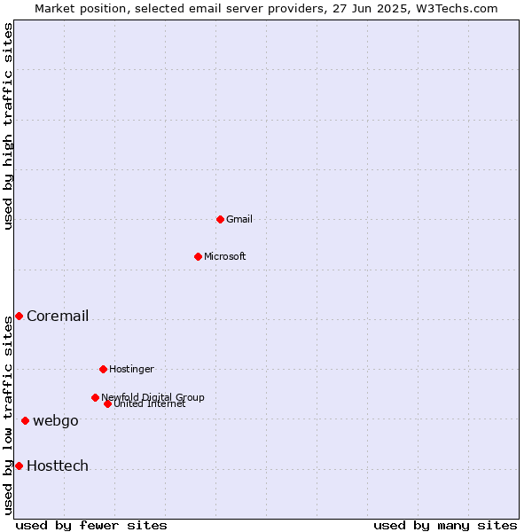 Market position of webgo vs. Hosttech vs. Coremail
