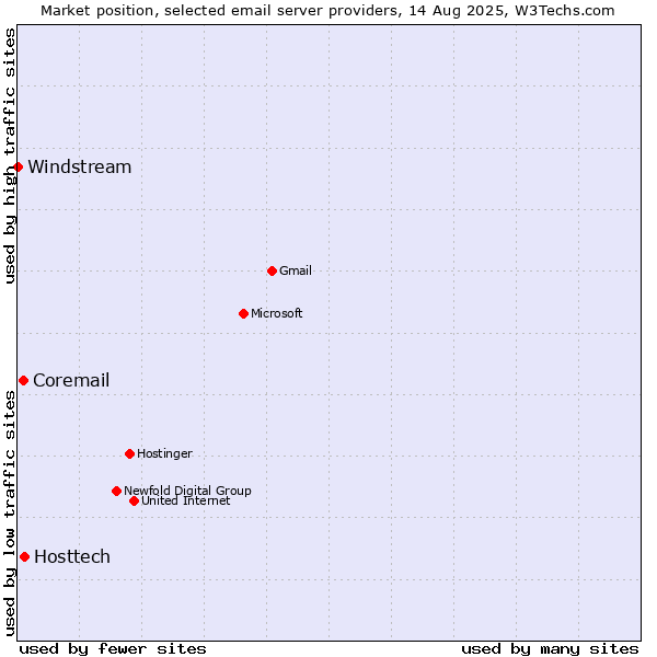 Market position of Hosttech vs. Coremail vs. Windstream