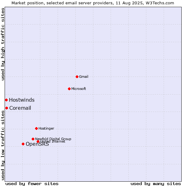 Market position of OpenSRS vs. Coremail vs. Hostwinds